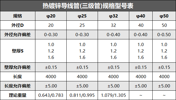 熱鍍鋅導線管規(guī)格型號表